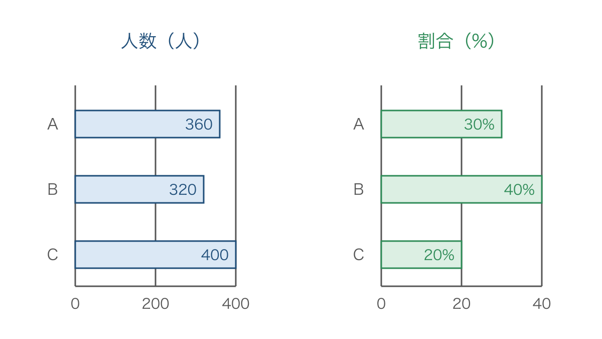図3 同じ地区でも人数と割合で順位が変わる比較