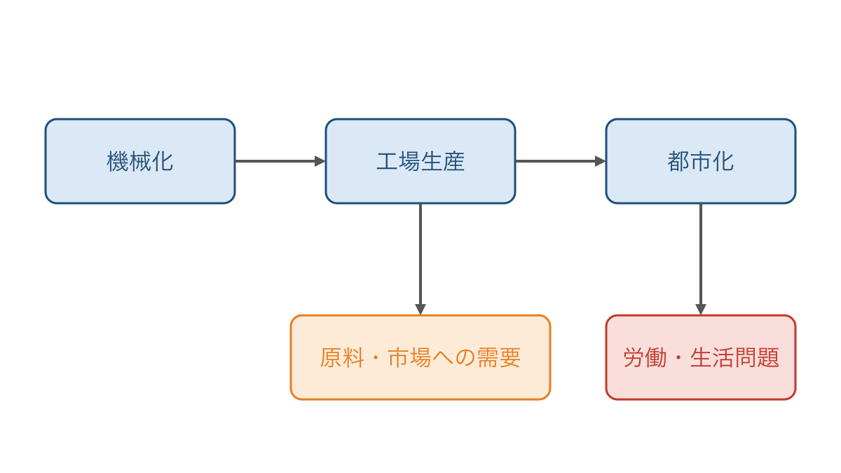 図1　機械化から工場生産と都市化へ広がる関係