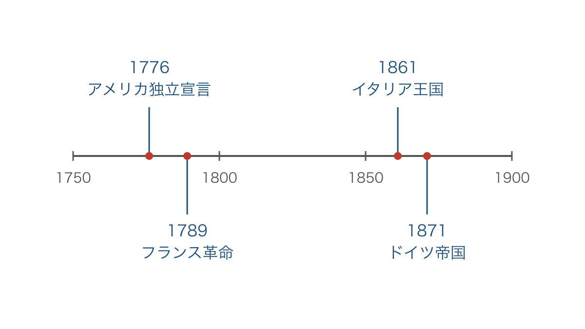図2　独立宣言からドイツ帝国成立までの年代順