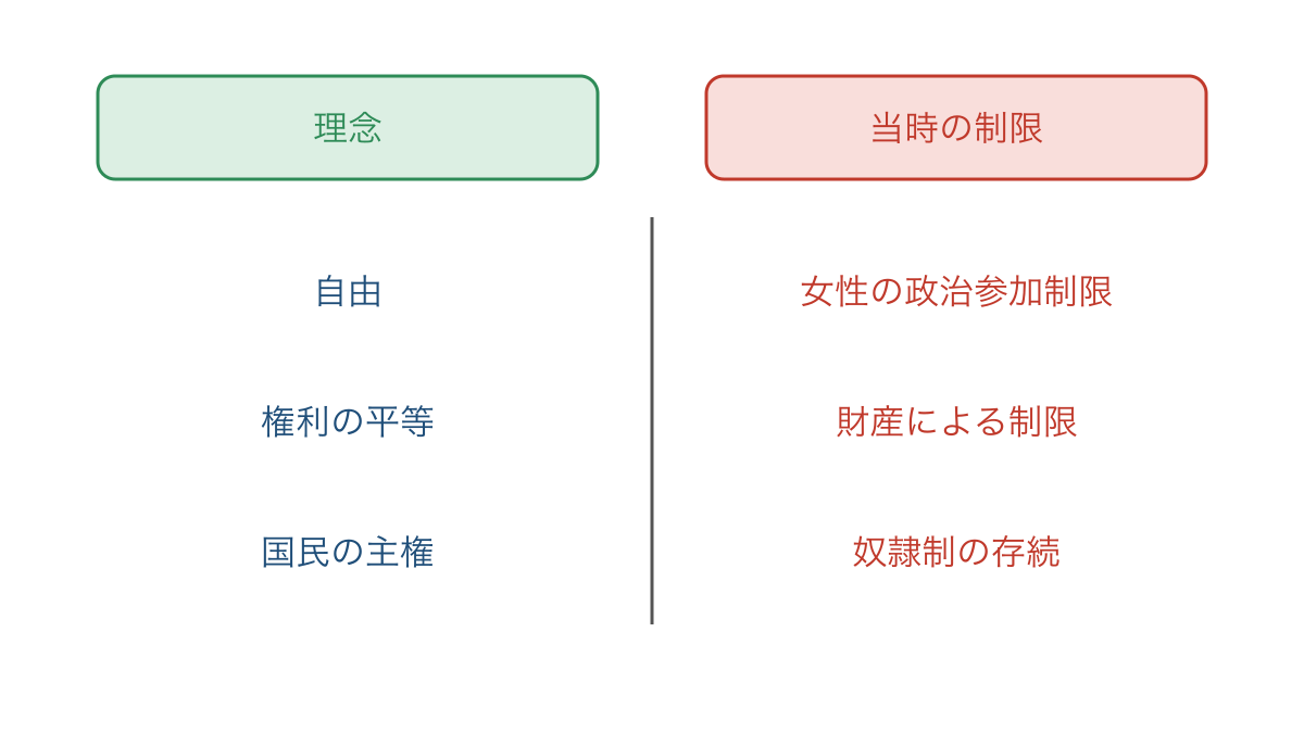 図3　革命が掲げた理念と当時残った権利の制限