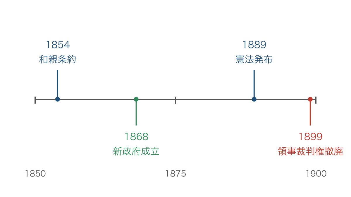 図1 開国から立憲体制と条約改正へ進む年代の位置