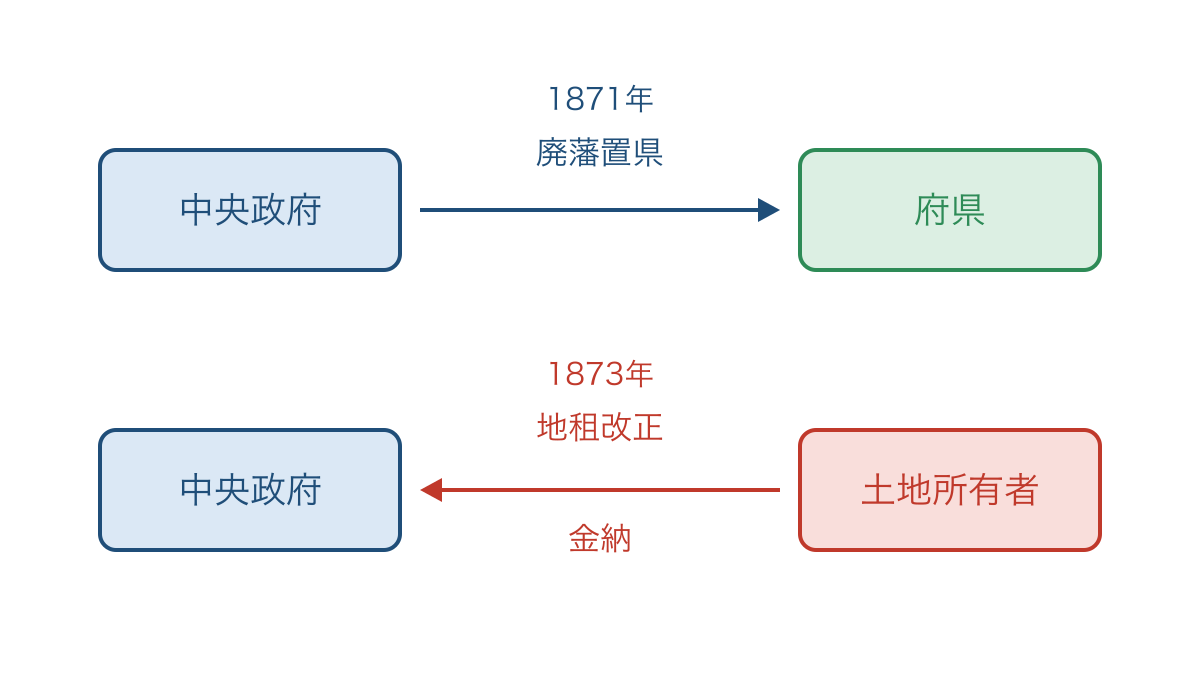 図2 中央政府による地方統治と土地所有者の納税