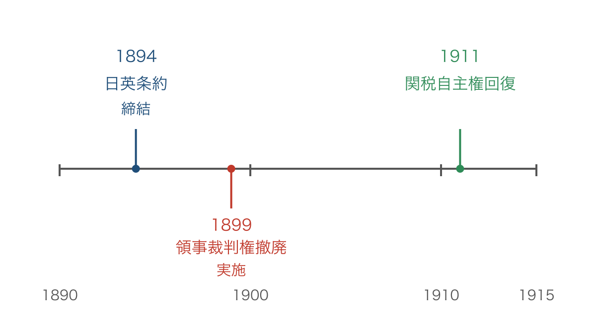 図3 条約締結と領事裁判権撤廃から関税自主権回復まで