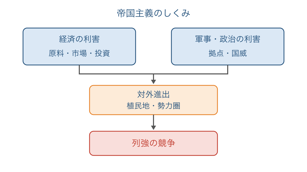 図1　経済と軍事の利害から対外進出と列強の競争へ至る流れ
