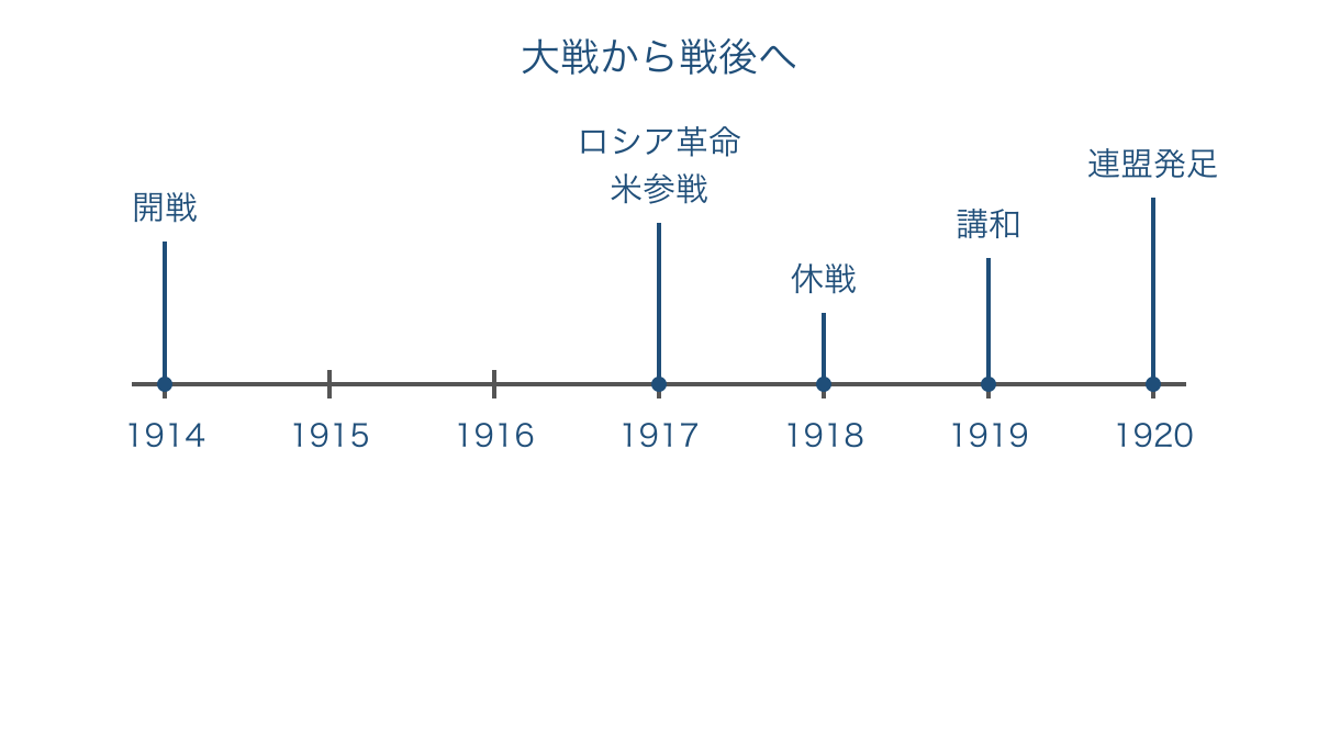 図2　開戦から国際連盟発足までの出来事を等間隔で示した年表