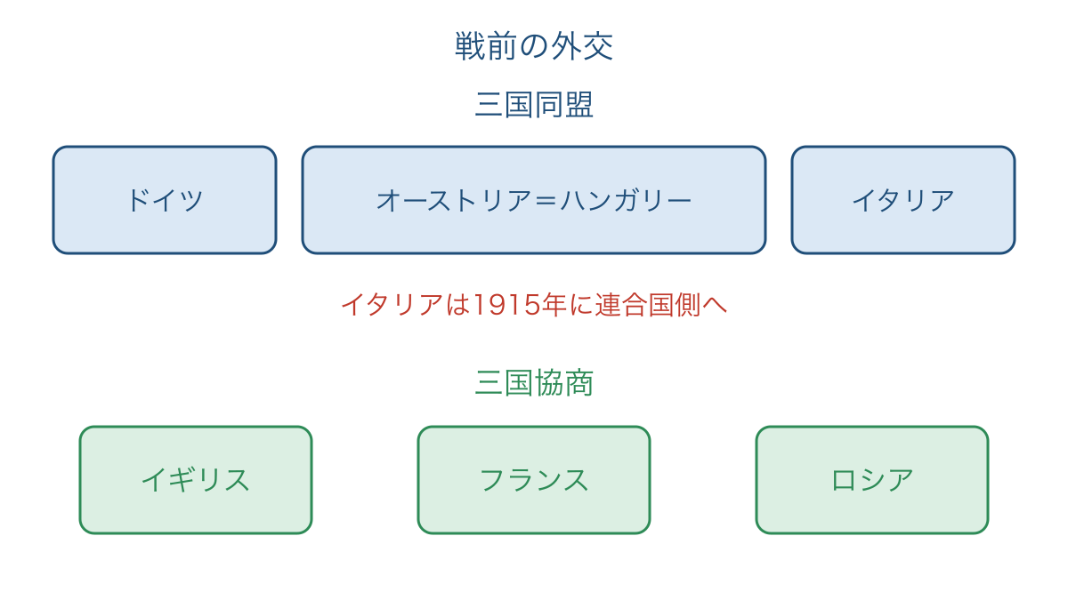 図3　戦前の三国同盟と三国協商およびイタリアの参戦時の変化