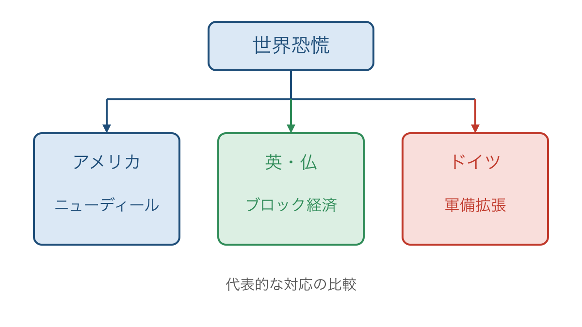 図1 世界恐慌に対する各国の代表的な対応の違い