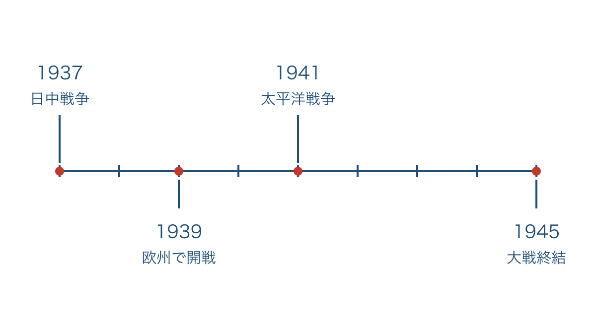 図2 日中戦争から第二次世界大戦の終結までの年表