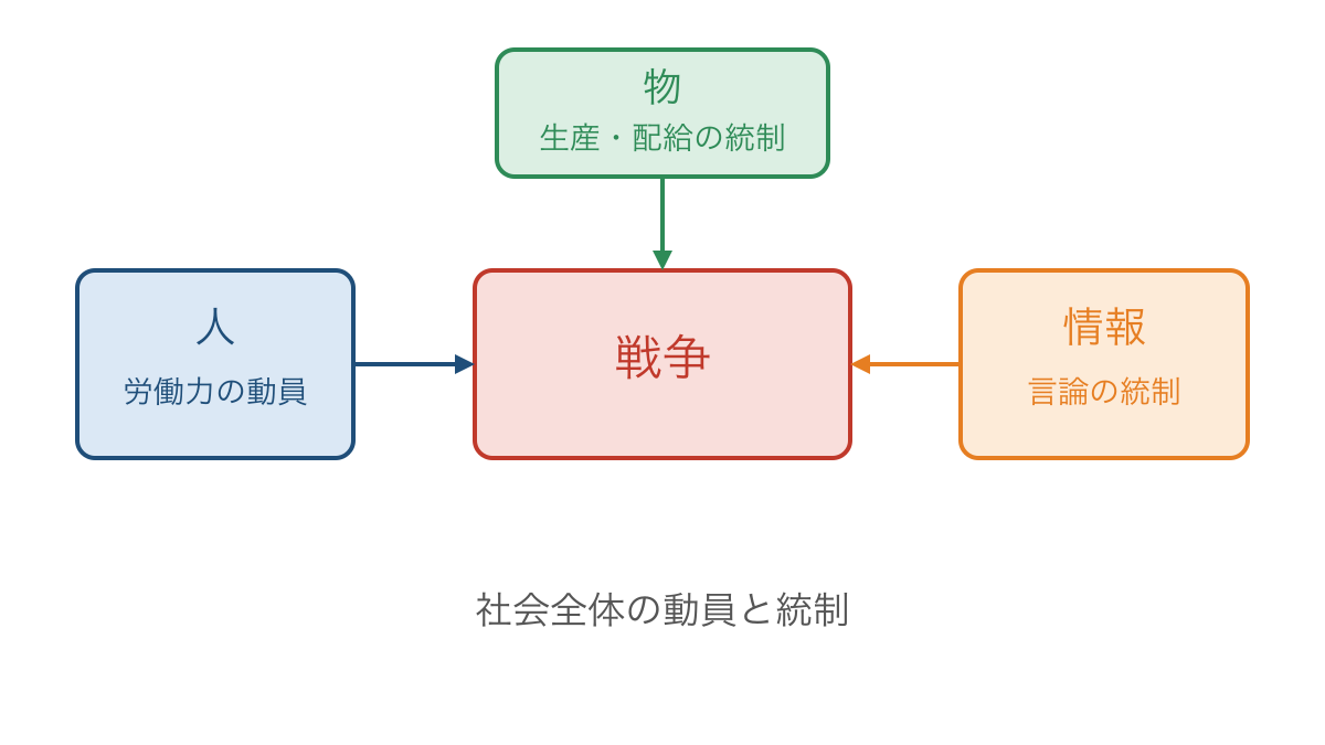 図3 人員や物資や情報を戦争へ結びつける総力戦