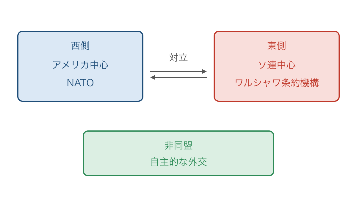 図1　米ソを中心とする対立と非同盟の位置づけ