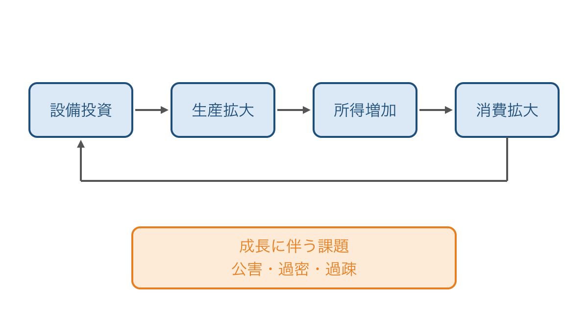 図3　設備投資から消費への循環と成長に伴う課題