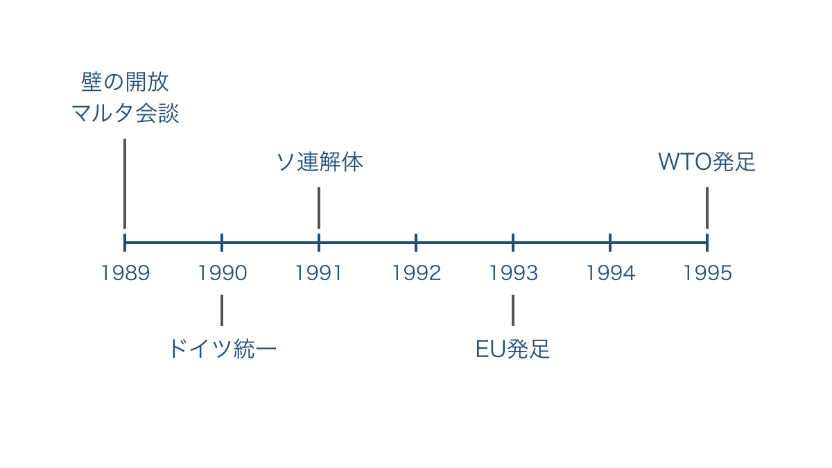 図1 冷戦終結前後の出来事を等間隔の年で示す年表