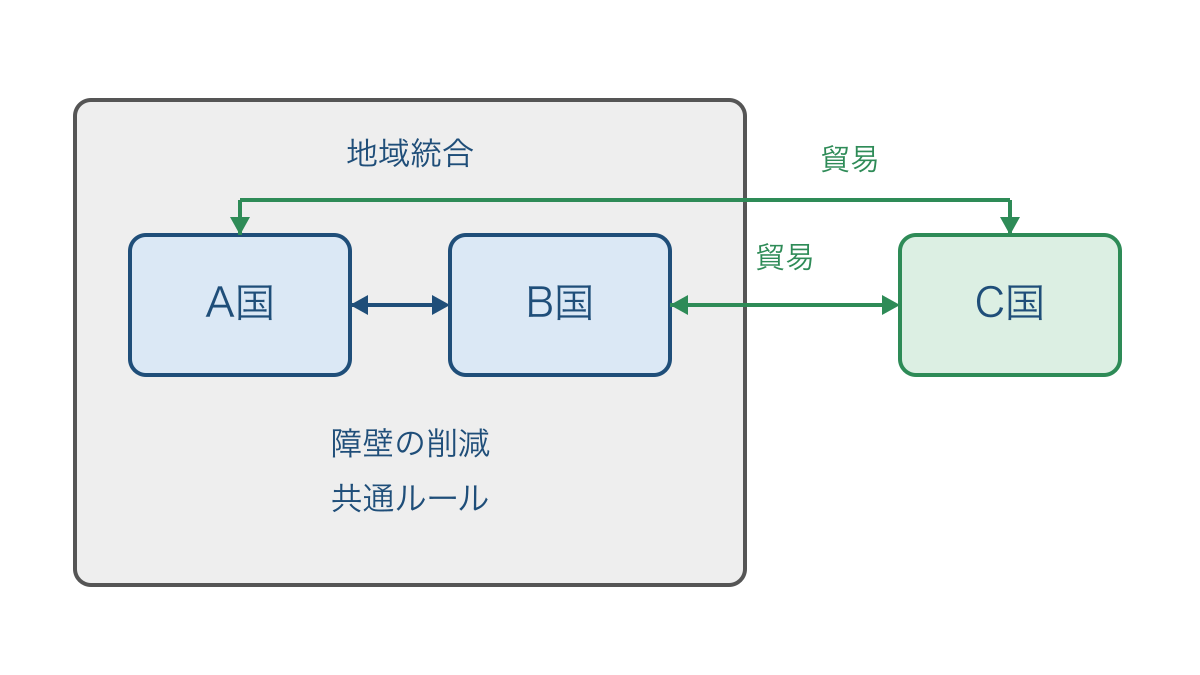図2 地域内の統合と域外との貿易が両立する関係