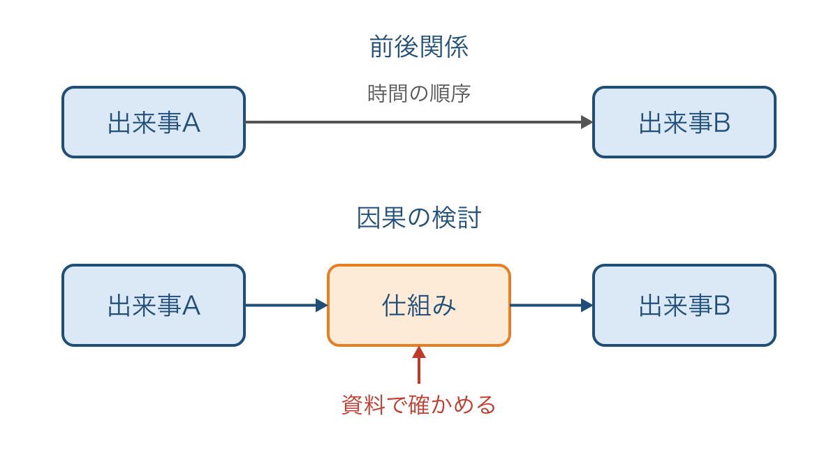 図3 出来事の前後関係と原因を説明する根拠の違い