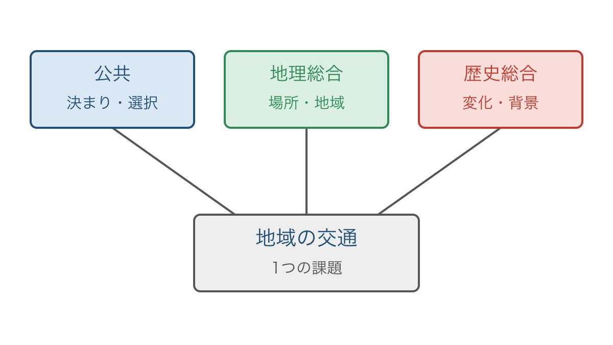 図1 地域交通の課題を公共・地理・歴史の問いで結ぶ