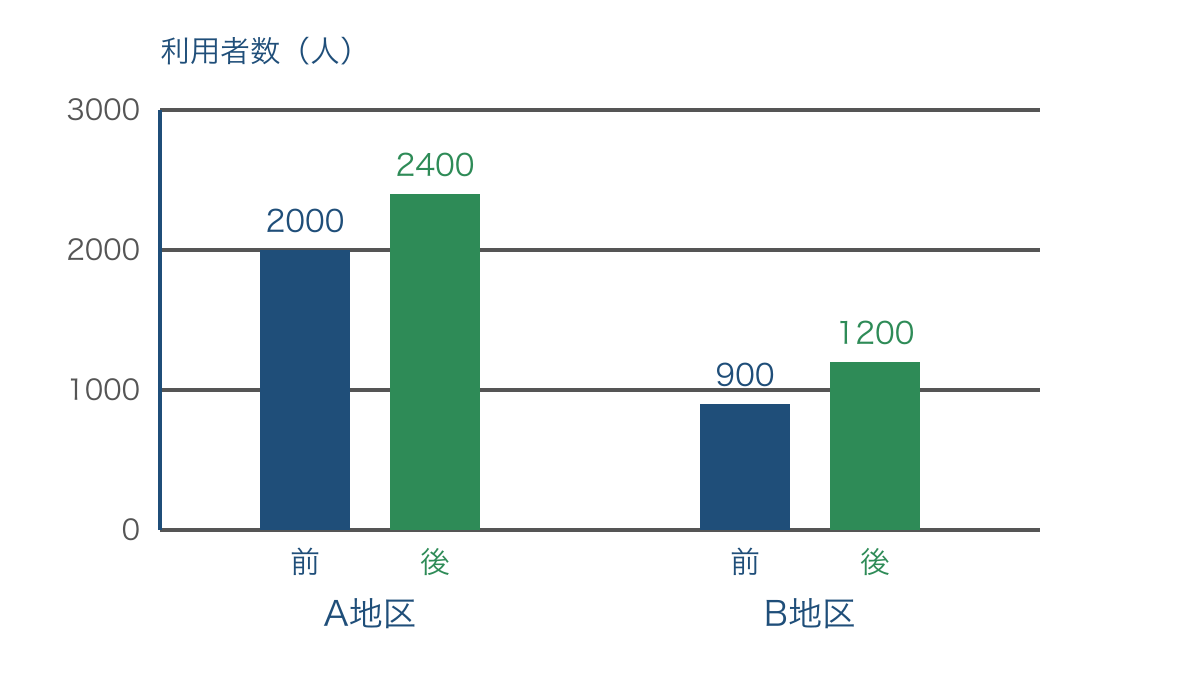 図2 2地区のバス利用者数を前後の同じ尺度で比較