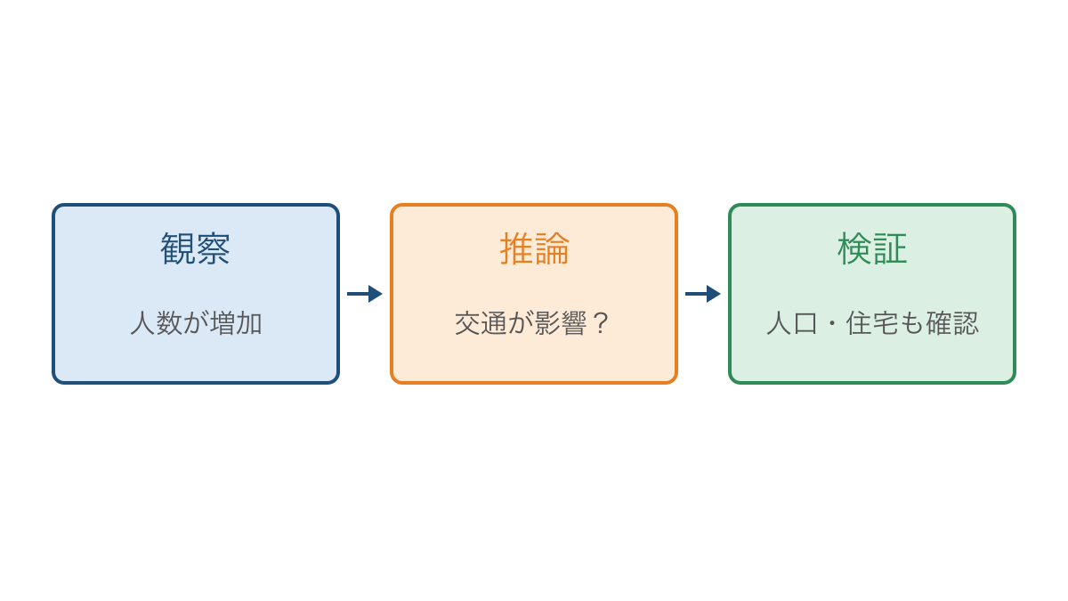 図3 資料の観察から原因の推論と追加の検証へ進む