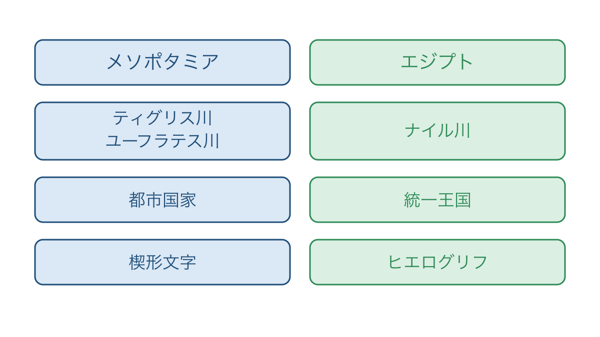 図1 メソポタミアとエジプトの河川・政治・文字の比較