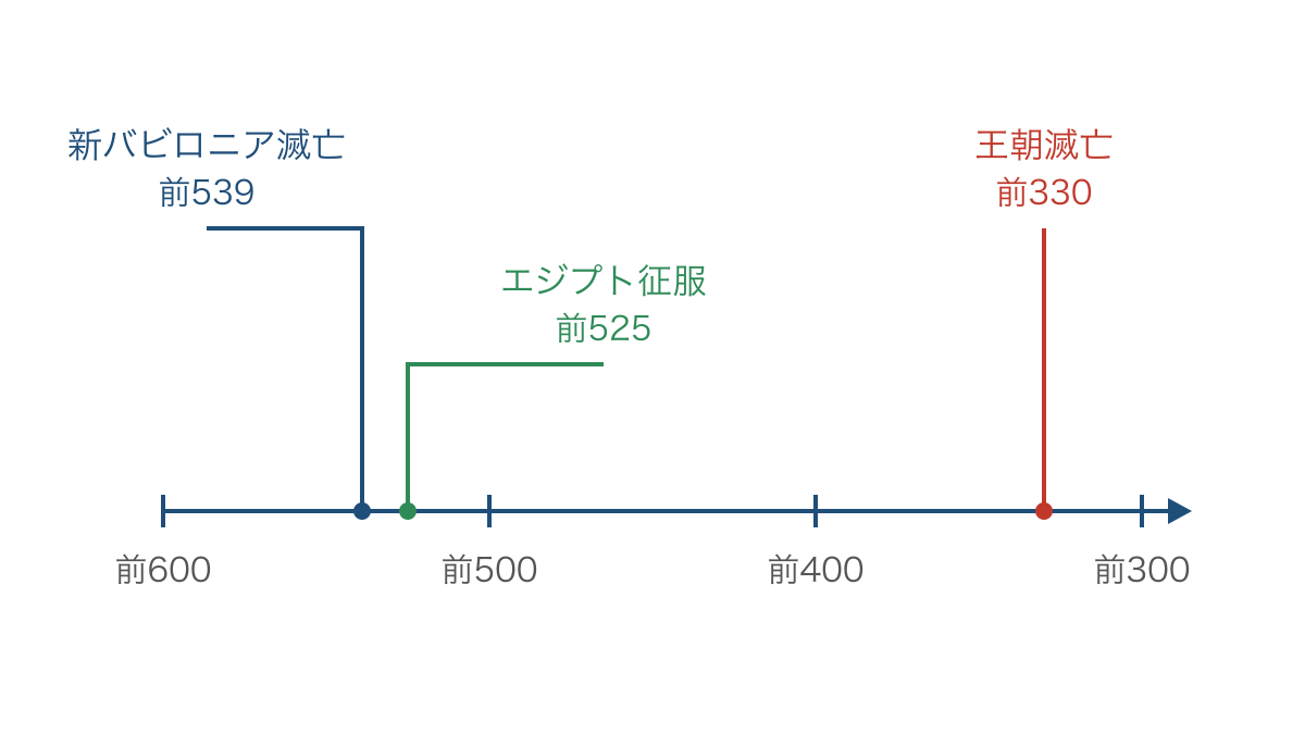 図2 紀元前の目盛りで見るアケメネス朝の征服と滅亡