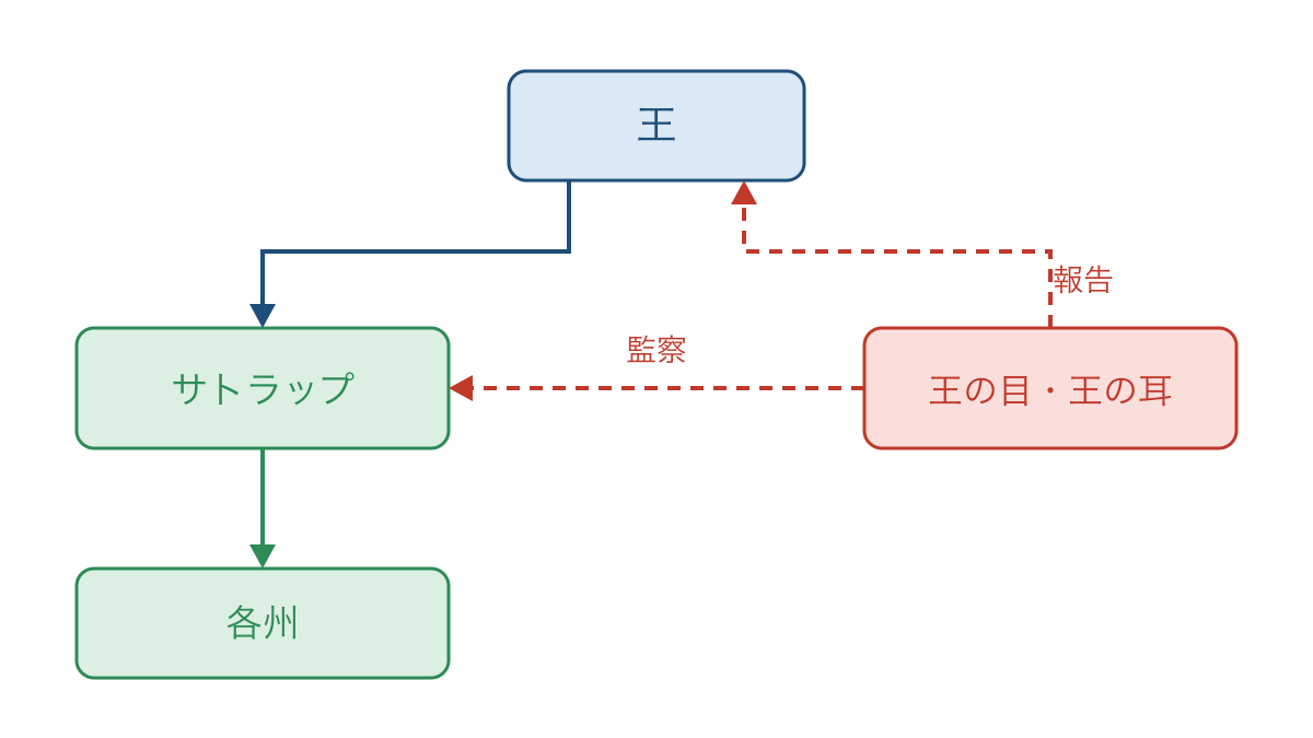 図3 アケメネス朝の地方統治と監察による中央との関係
