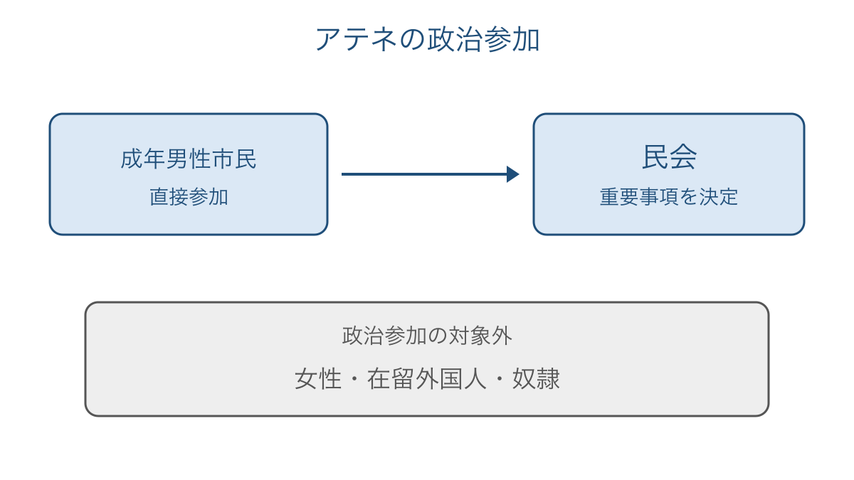 図1 アテネの民会への参加と政治参加から除かれた人々
