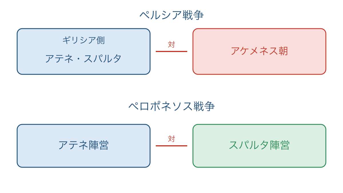 図2 ペルシア戦争とペロポネソス戦争の対立関係