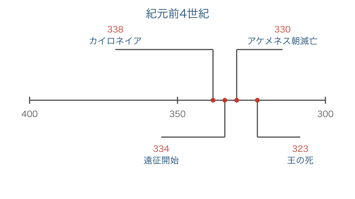 図3 紀元前4世紀のマケドニア台頭と東方遠征の順序