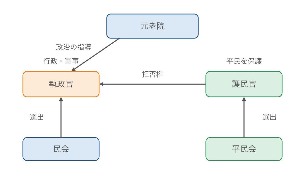 図1　共和政を支えた役職と市民参加の関係