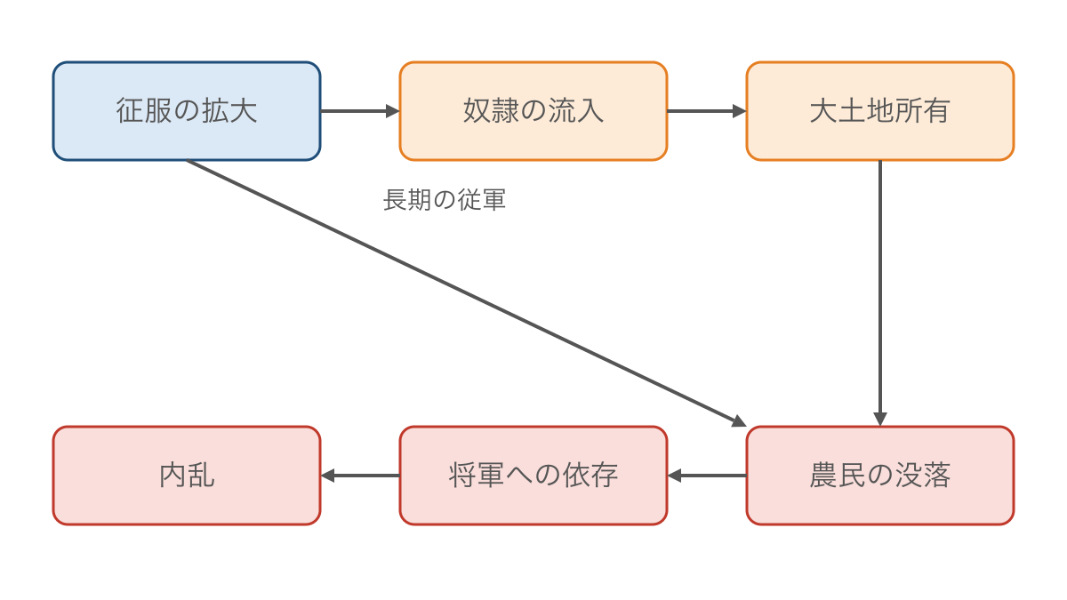 図2　征服の拡大から農民の没落と内乱への流れ