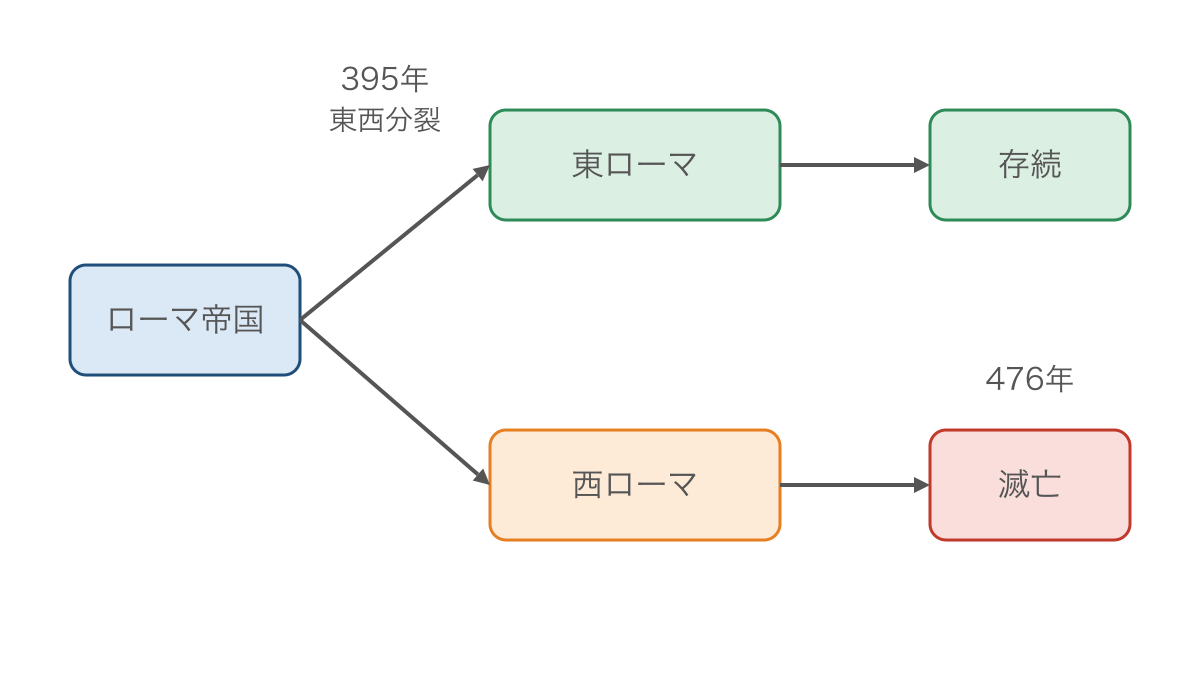 図3　帝国の東西分裂と西方の滅亡後も続く東方