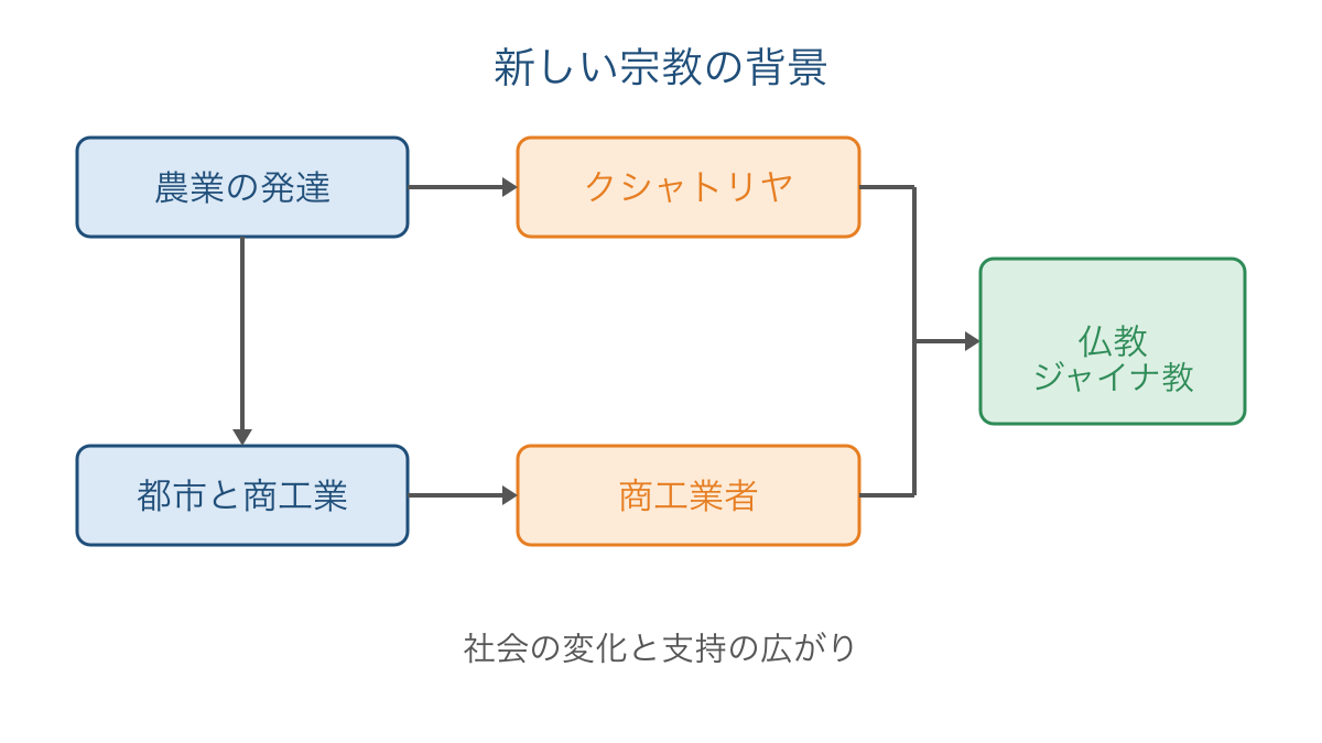 図1　農業と都市の発達から新しい宗教への支持をたどる図