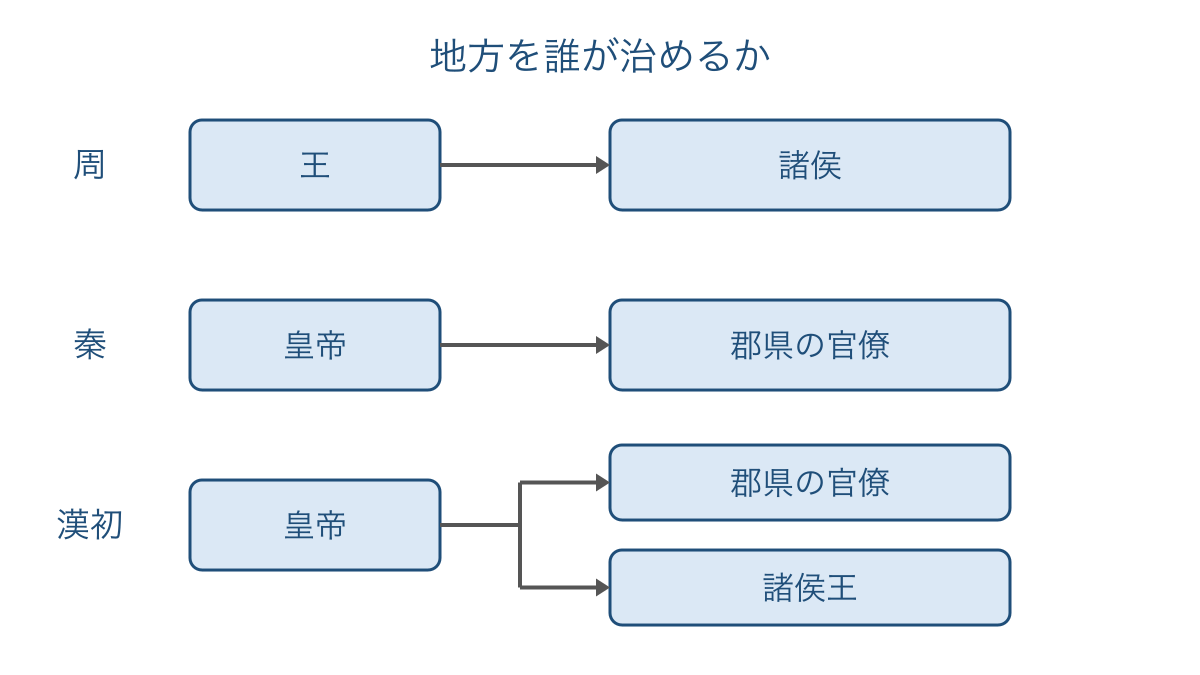 図2　周・秦・漢初における地方支配の仕組みを比べる図