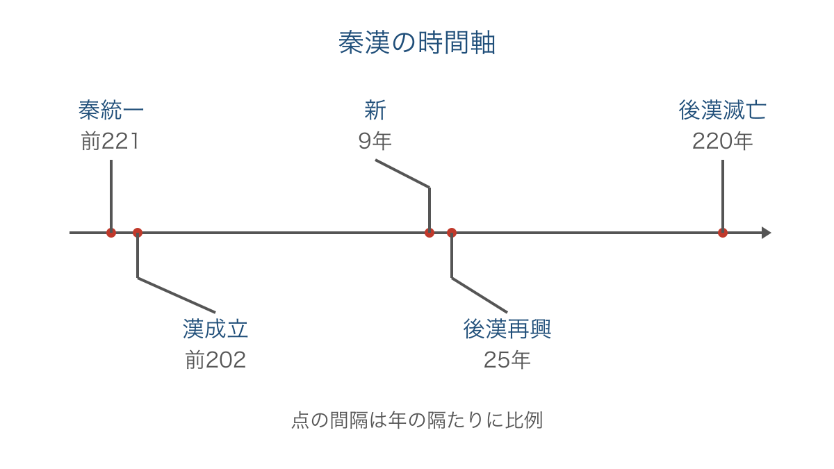 図3　秦の統一から後漢の滅亡までの主要事件を示す年表