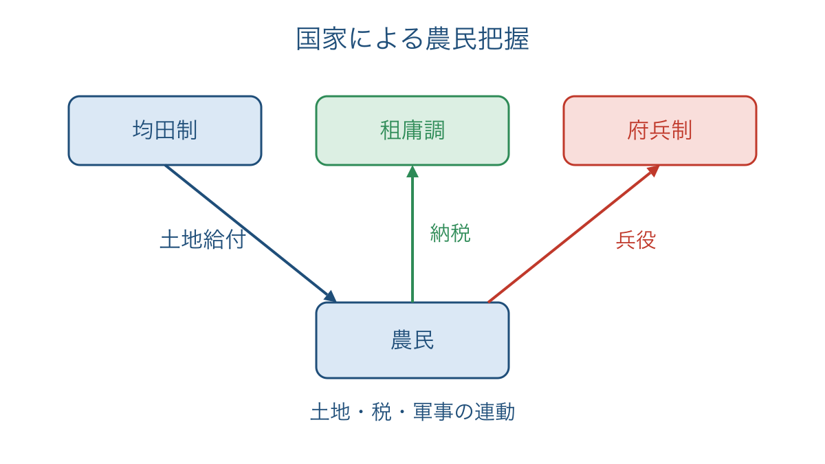 図1　唐前期の農民把握と土地・税・兵役の関係