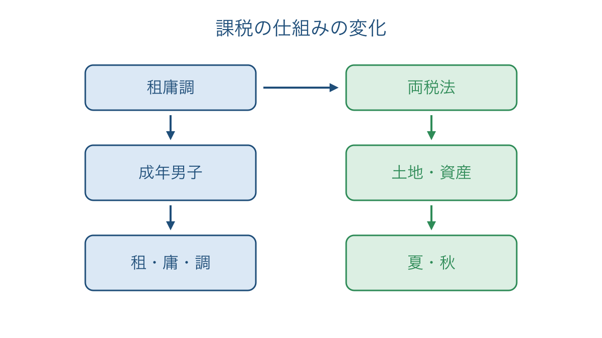 図2　租庸調と両税法の課税基準と徴収方法の比較
