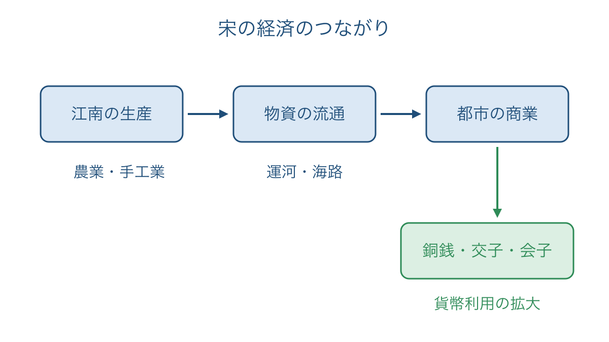 図3　江南の生産から都市商業と貨幣利用へのつながり