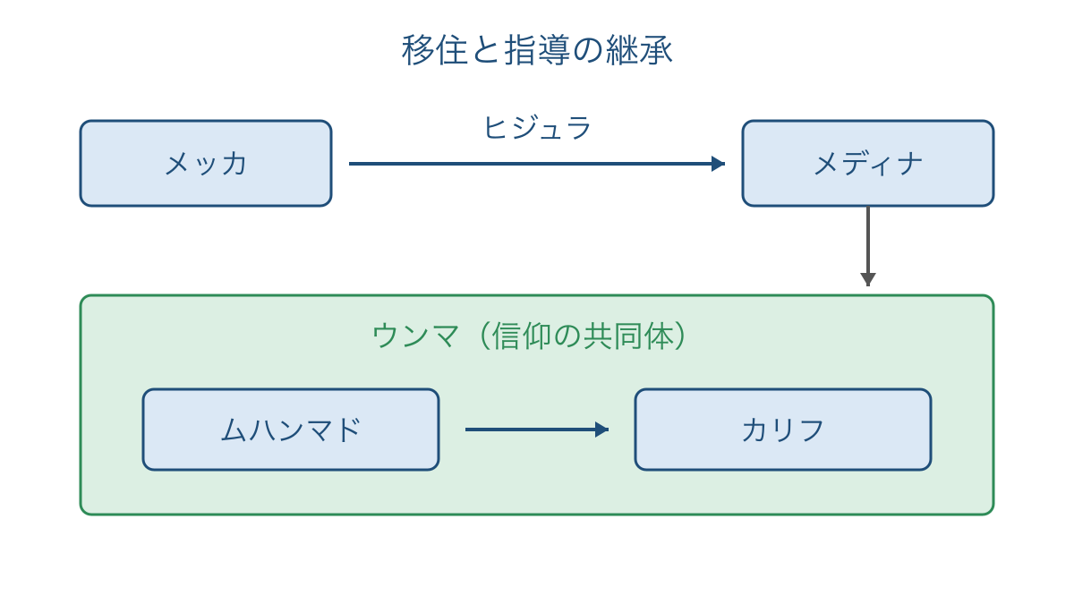 図1 ヒジュラによる移住と共同体の指導の継承