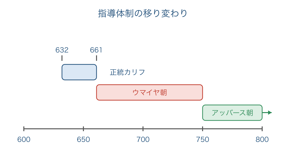 図2 同じ時間の縮尺で比べるカリフと王朝の推移