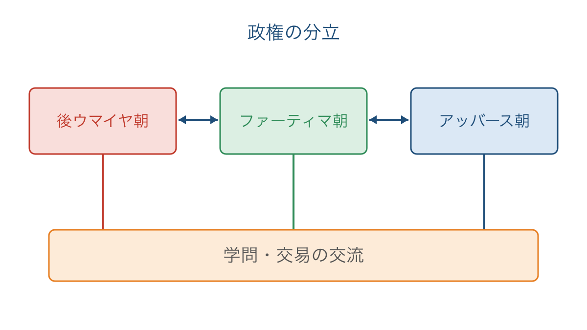 図3 複数の政権の並立と続く学問や交易の交流