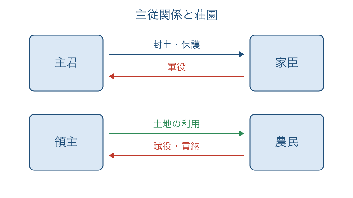 図1　主従関係と荘園における負担の違いを示す関係図
