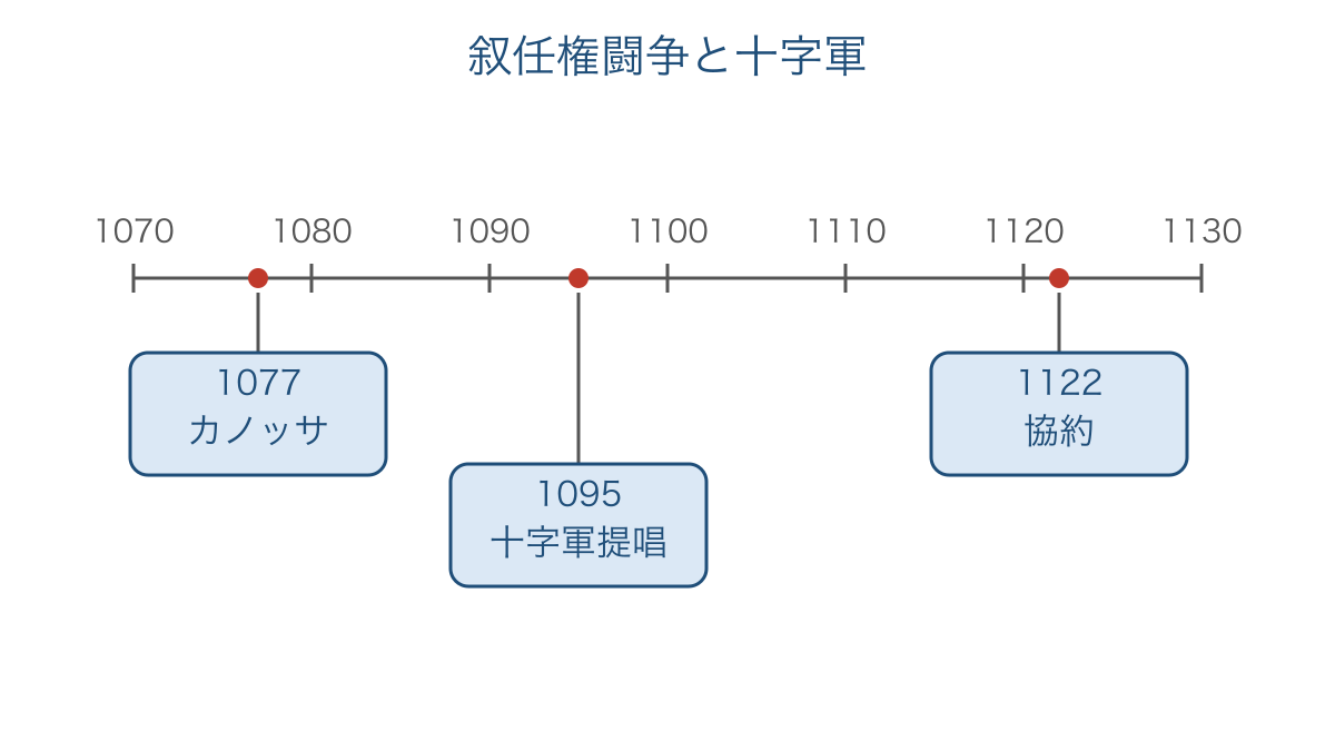 図2　叙任権闘争と十字軍の提唱の前後関係を読む年表