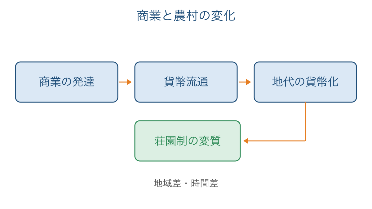 図3　商業の発達から荘園の変質へ至る関係の模式図