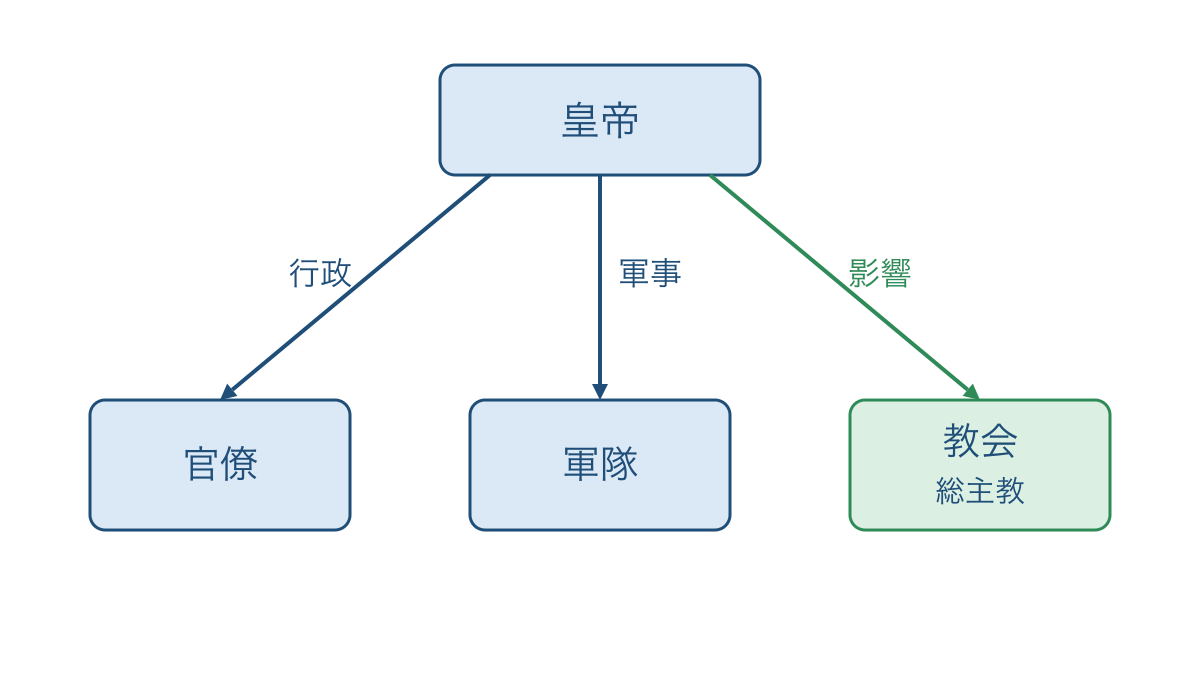 図1　皇帝の行政と軍事の統治および教会への影響