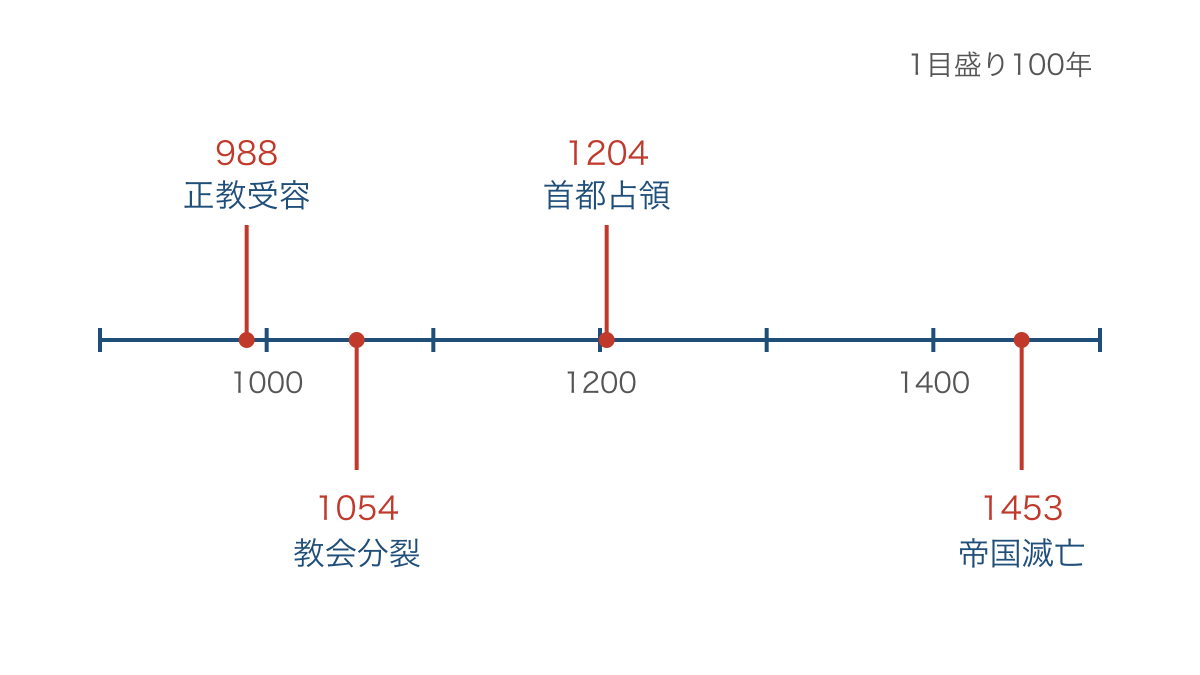 図2　キエフの正教受容からビザンツ滅亡までの年表