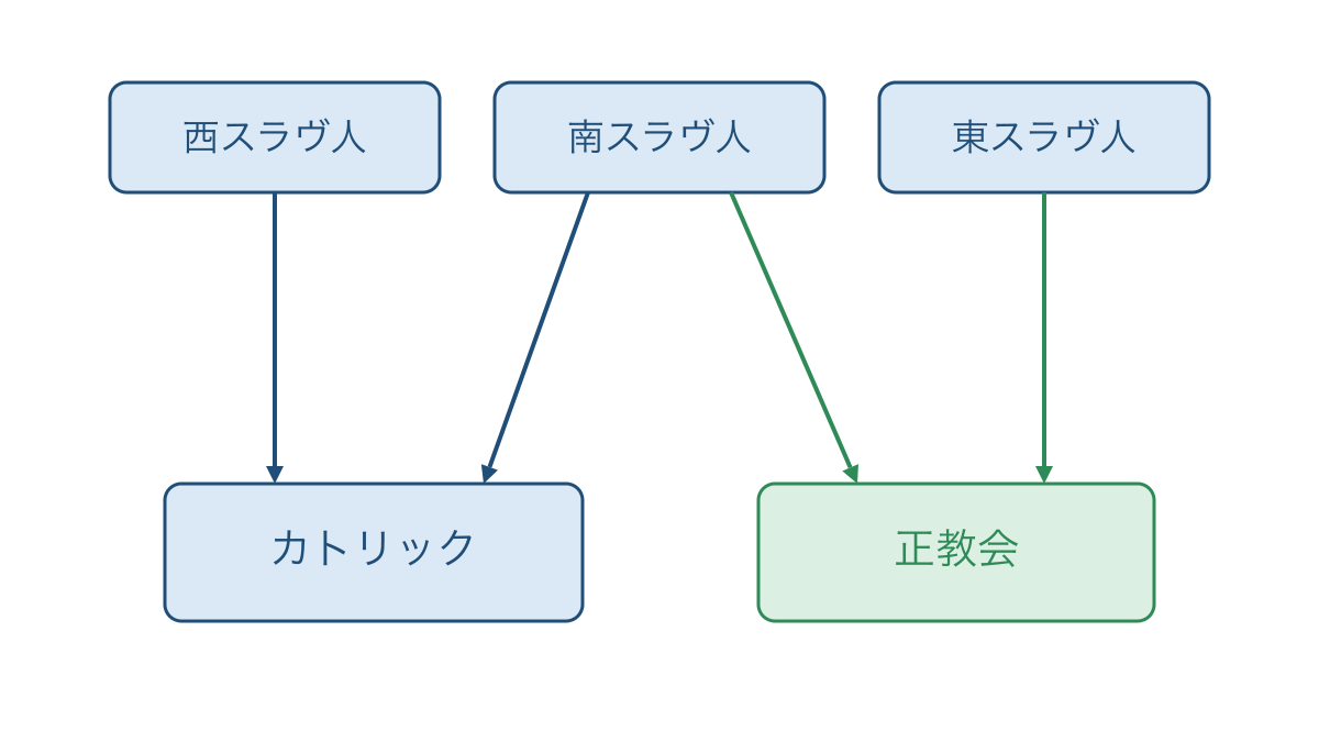 図3　スラヴ人の諸集団と東西教会の主な結びつき