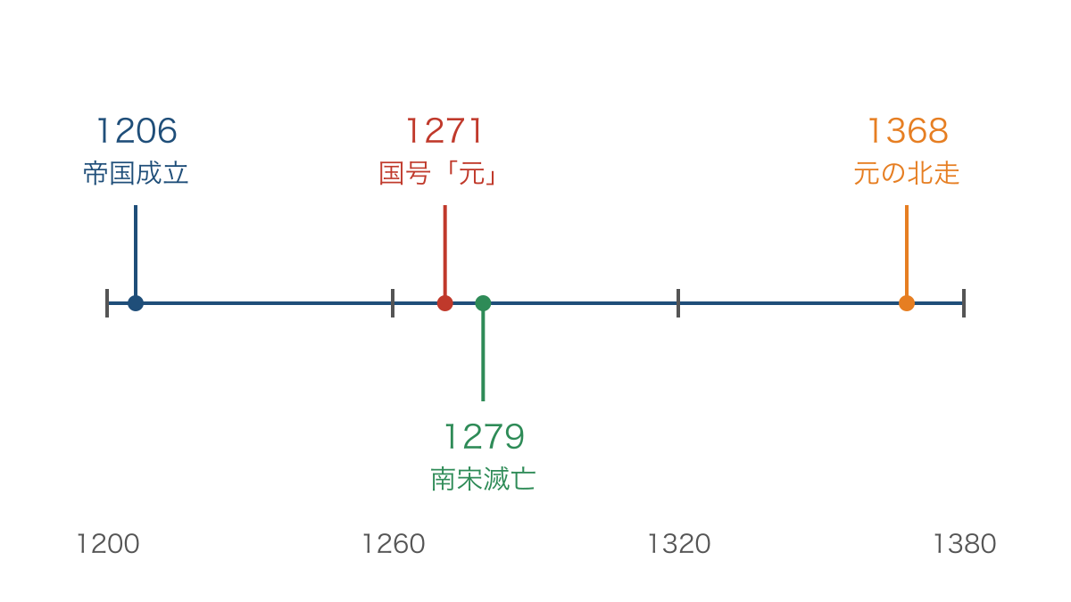 図1 帝国成立から元の中国支配の終わりまでの年表