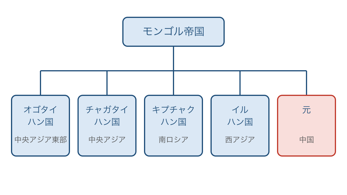 図2 モンゴル帝国に由来する諸政権と主な地域の対応