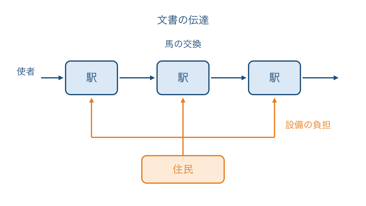 図3 使者の移動と住民の供給から見る駅伝制の仕組み
