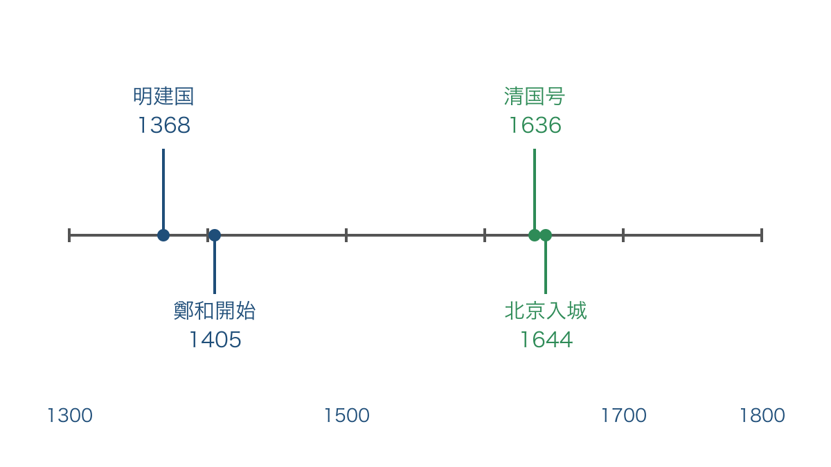 図1　明の建国から清の北京入城までを追う年表