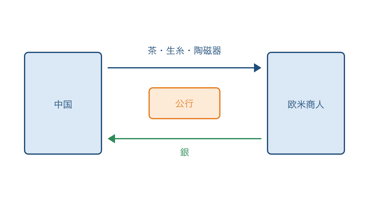 図2　広州貿易における中国産品と銀の主な流れ
